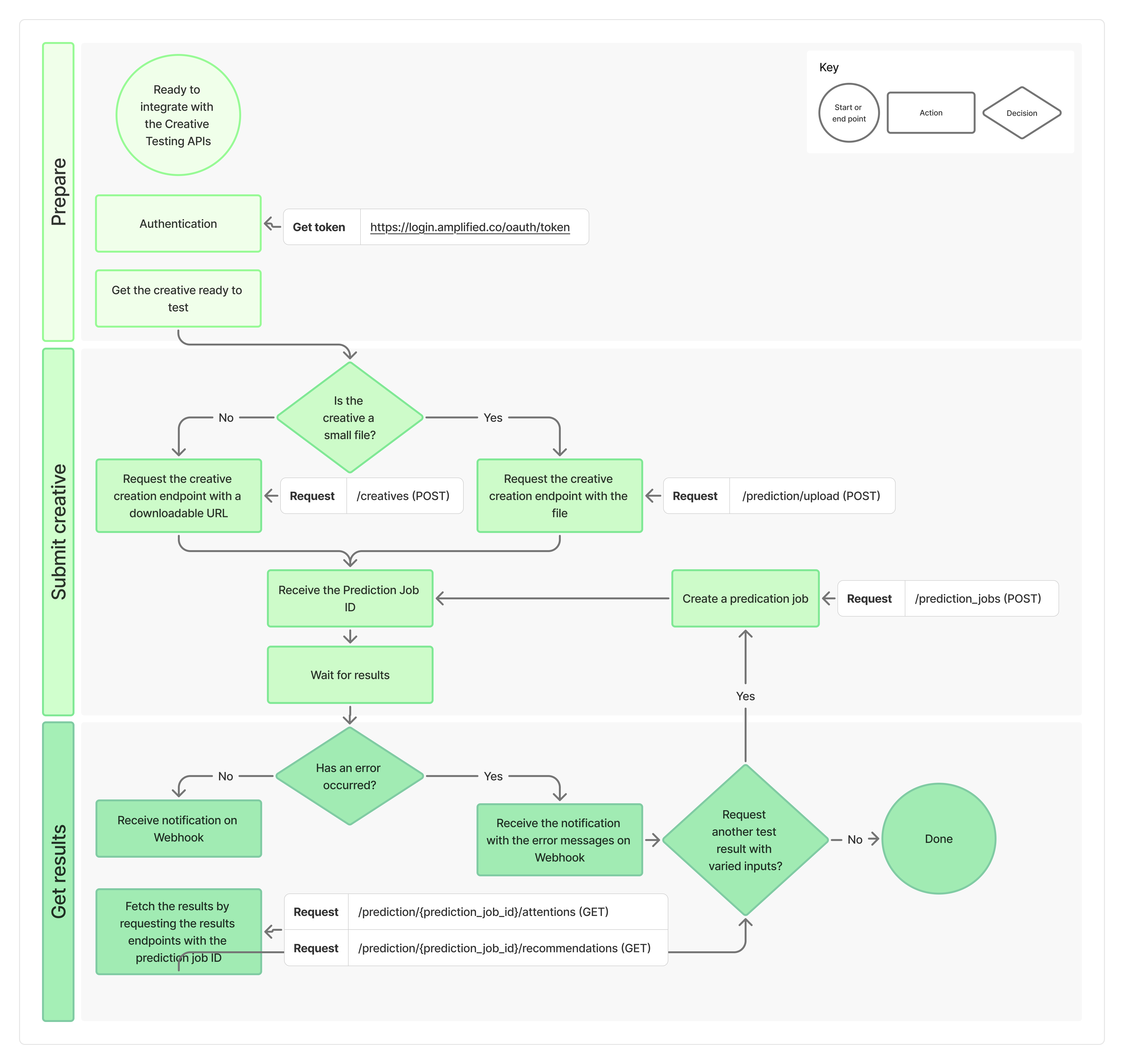 Creative Testing Integration Flow